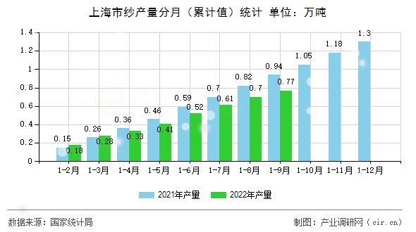 上海市紗產量分月（累計值）統計