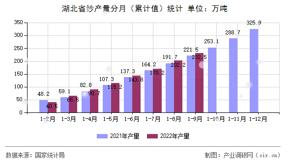 湖北省紗產量分月（累計值）統計