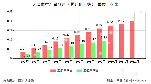 天津市布產量分月（累計值）統計