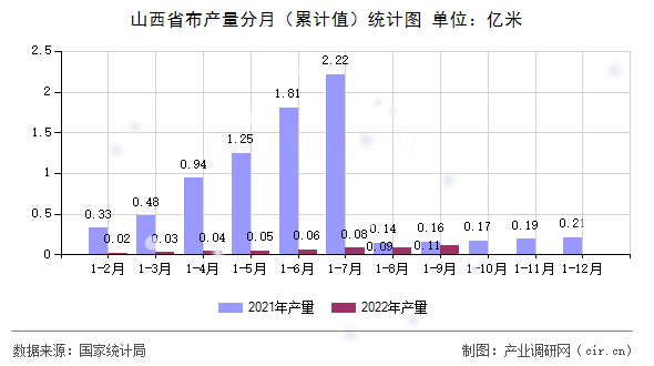 山西省布產量分月（累計值）統計圖