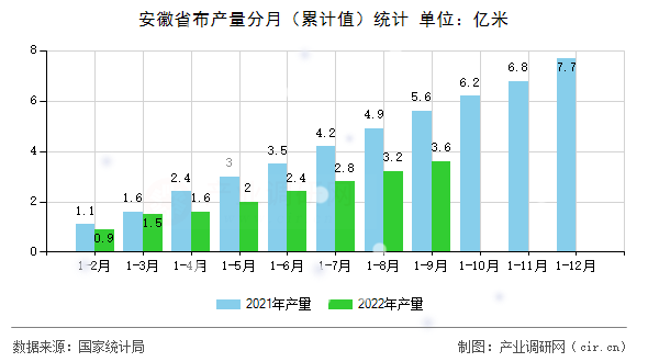 安徽省布產量分月（累計值）統計