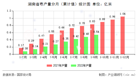 湖南省布產量分月（累計值）統計圖