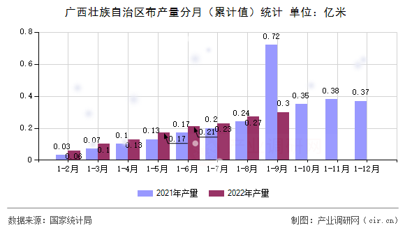 廣西壯族自治區布產量分月（累計值）統計
