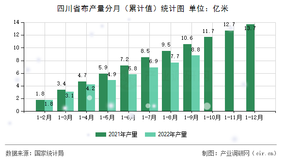 四川省布產量分月（累計值）統計圖