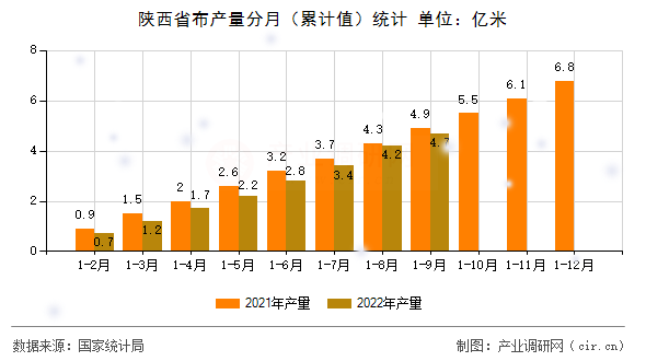陜西省布產量分月（累計值）統計