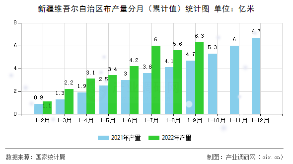新疆維吾爾自治區布產量分月（累計值）統計圖