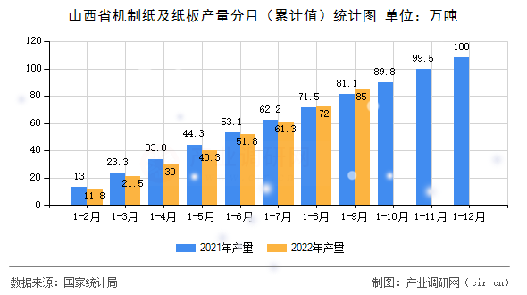 山西省機制紙及紙板產量分月（累計值）統計圖