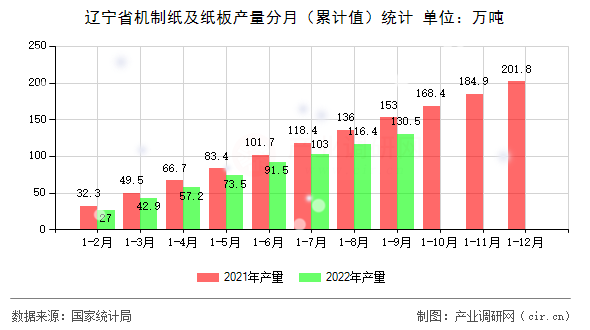遼寧省機(jī)制紙及紙板產(chǎn)量分月（累計(jì)值）統(tǒng)計(jì)