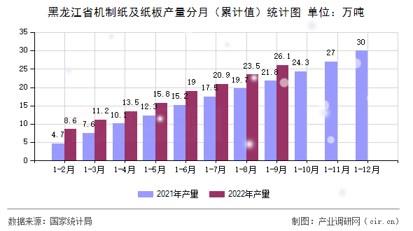 黑龍江省機(jī)制紙及紙板產(chǎn)量分月（累計(jì)值）統(tǒng)計(jì)圖