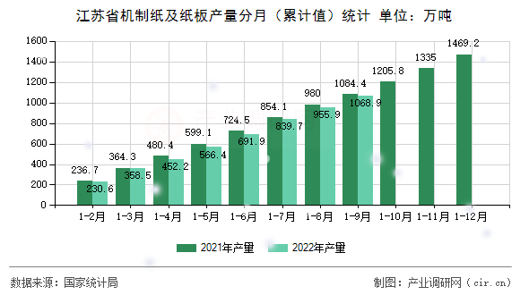 江蘇省機制紙及紙板產量分月（累計值）統計
