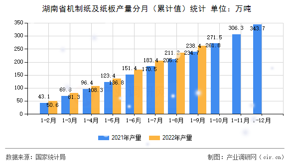 湖南省機制紙及紙板產量分月（累計值）統計