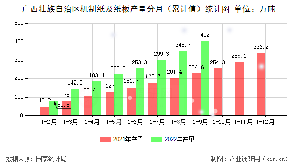 廣西壯族自治區機制紙及紙板產量分月（累計值）統計圖