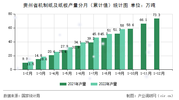 貴州省機制紙及紙板產量分月（累計值）統計圖