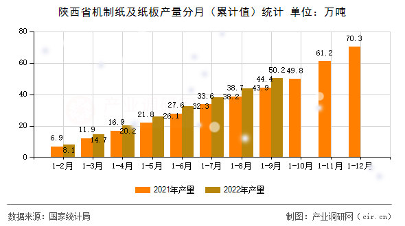 陜西省機制紙及紙板產量分月（累計值）統計