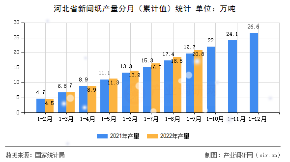 河北省新聞紙產(chǎn)量分月（累計值）統(tǒng)計
