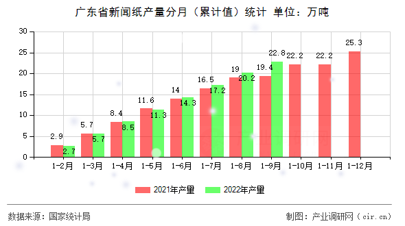 廣東省新聞紙產量分月（累計值）統計
