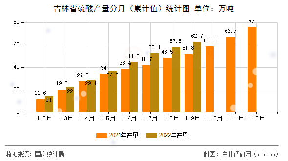 吉林省硫酸產(chǎn)量分月（累計值）統(tǒng)計圖