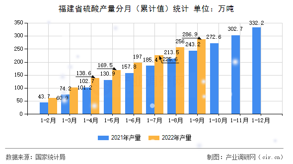 福建省硫酸產量分月（累計值）統計