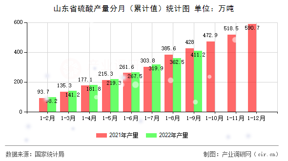 山東省硫酸產量分月（累計值）統計圖