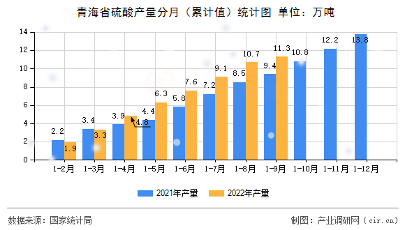 青海省硫酸產量分月（累計值）統計圖