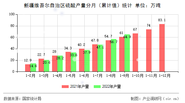 新疆維吾爾自治區硫酸產量分月（累計值）統計