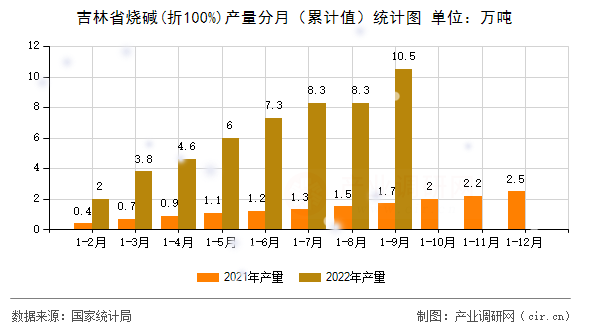 吉林省燒堿(折100%)產量分月（累計值）統計圖