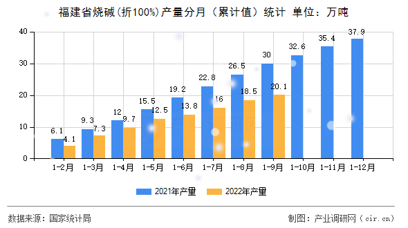 福建省燒堿(折100%)產量分月（累計值）統計