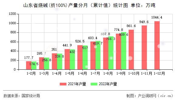 山東省燒堿(折100%)產量分月（累計值）統計圖