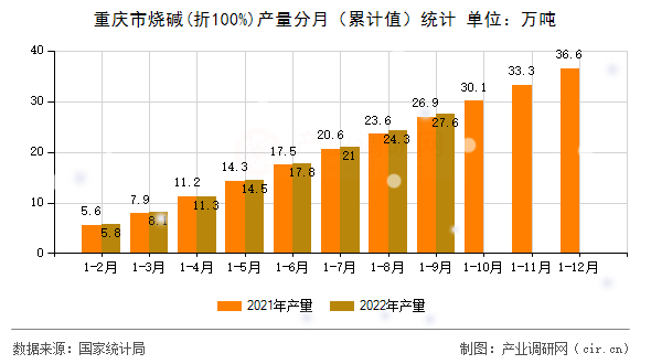 重慶市燒堿(折100%)產量分月（累計值）統計