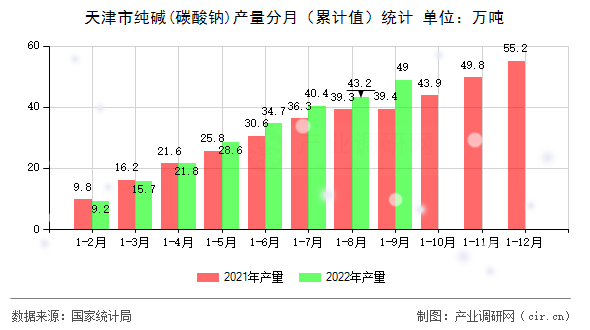 天津市純堿(碳酸鈉)產量分月（累計值）統計