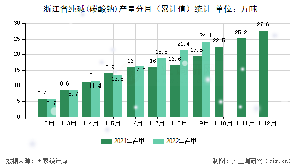 浙江省純堿(碳酸鈉)產量分月（累計值）統計