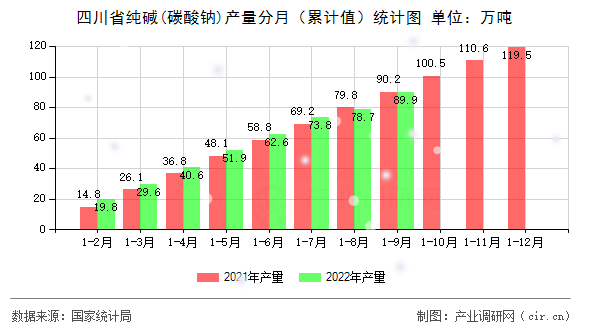 四川省純堿(碳酸鈉)產量分月（累計值）統計圖