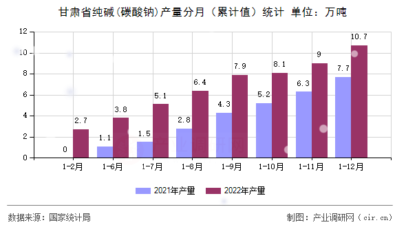 甘肅省純堿(碳酸鈉)產(chǎn)量分月（累計值）統(tǒng)計