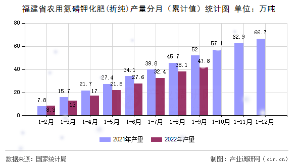 福建省農用氮磷鉀化肥(折純)產量分月（累計值）統計圖