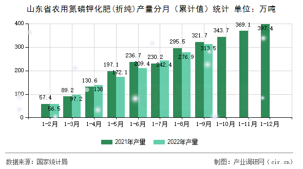 山東省農用氮磷鉀化肥(折純)產量分月（累計值）統計