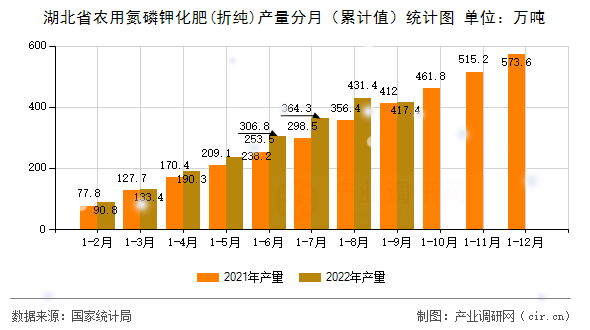 湖北省農用氮磷鉀化肥(折純)產量分月（累計值）統計圖