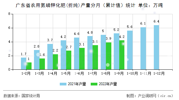 廣東省農用氮磷鉀化肥(折純)產量分月（累計值）統計