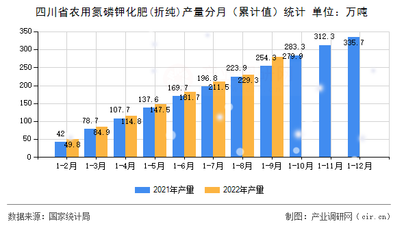 四川省農用氮磷鉀化肥(折純)產量分月（累計值）統計