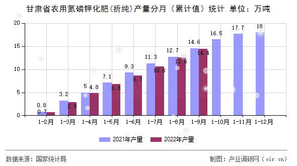 甘肅省農用氮磷鉀化肥(折純)產量分月（累計值）統計