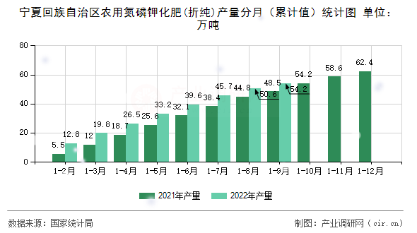寧夏回族自治區農用氮磷鉀化肥(折純)產量分月（累計值）統計圖