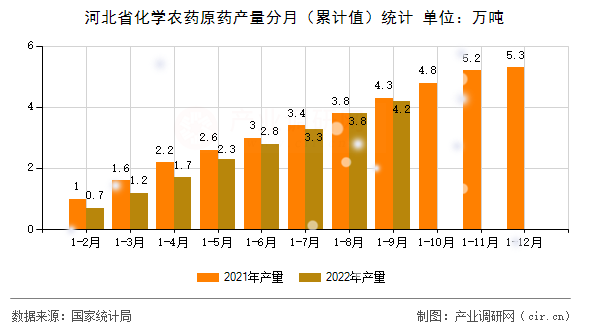 河北省化學農藥原藥產量分月（累計值）統計