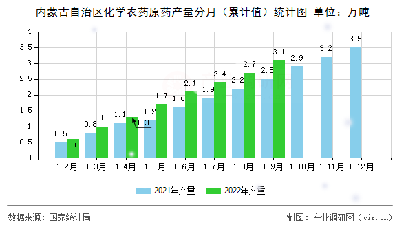 內蒙古自治區化學農藥原藥產量分月（累計值）統計圖