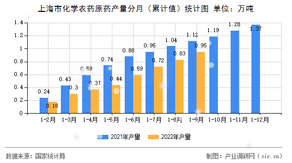 上海市化學(xué)農(nóng)藥原藥產(chǎn)量分月（累計值）統(tǒng)計圖