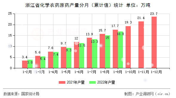 浙江省化學農藥原藥產量分月（累計值）統計