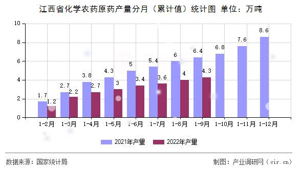 江西省化學農(nóng)藥原藥產(chǎn)量分月（累計值）統(tǒng)計圖
