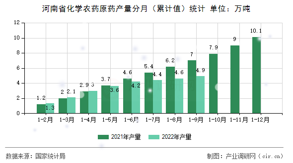 河南省化學農藥原藥產量分月（累計值）統(tǒng)計