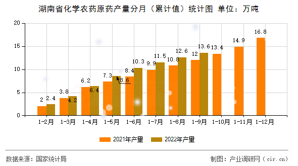 湖南省化學農藥原藥產量分月（累計值）統計圖