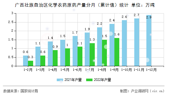 廣西壯族自治區(qū)化學(xué)農(nóng)藥原藥產(chǎn)量分月（累計(jì)值）統(tǒng)計(jì)
