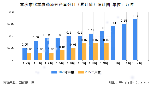 重慶市化學農藥原藥產量分月（累計值）統計圖