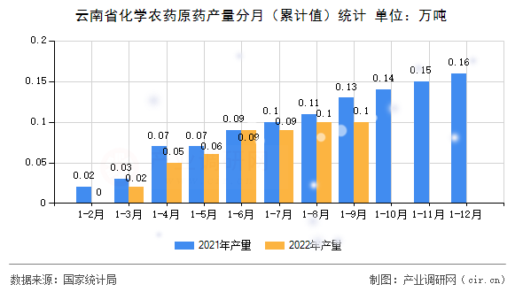 云南省化學農藥原藥產量分月（累計值）統計